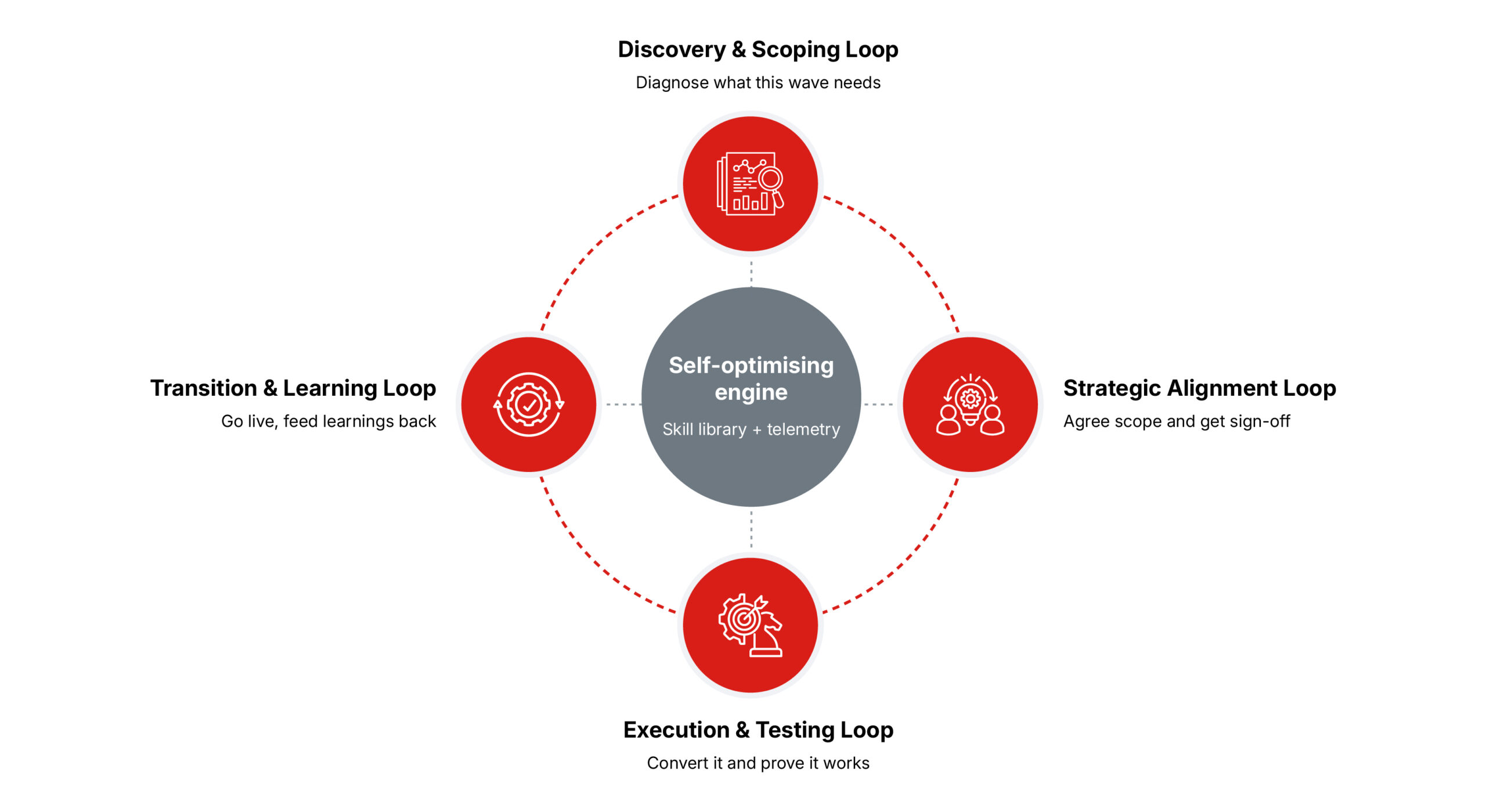 Self-optimizing migration delivery model