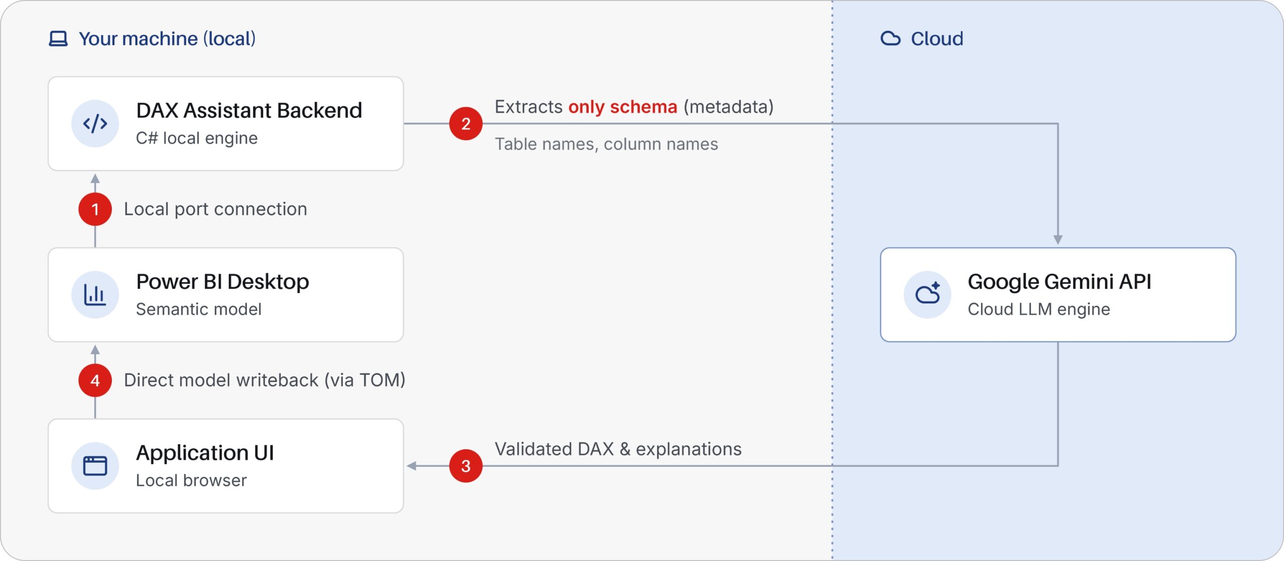 DAX assistant workflow
